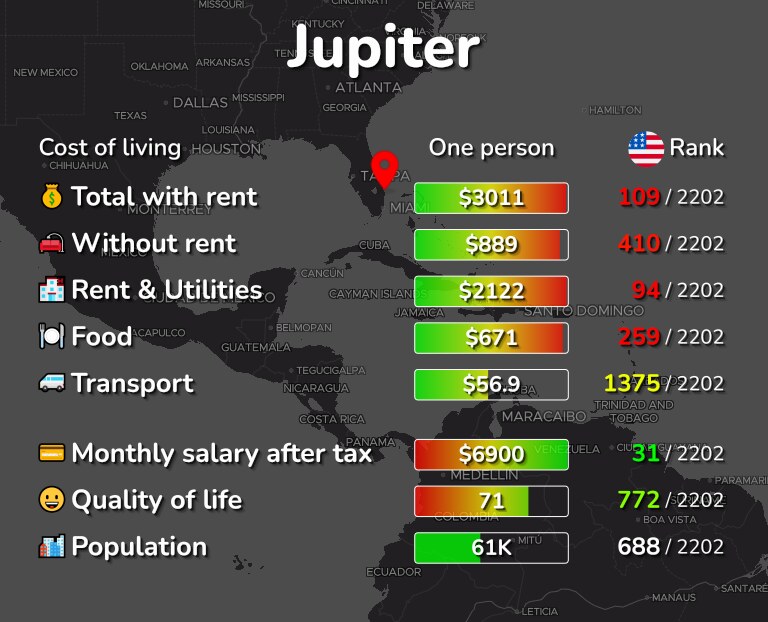 Cost of living in Jupiter infographic