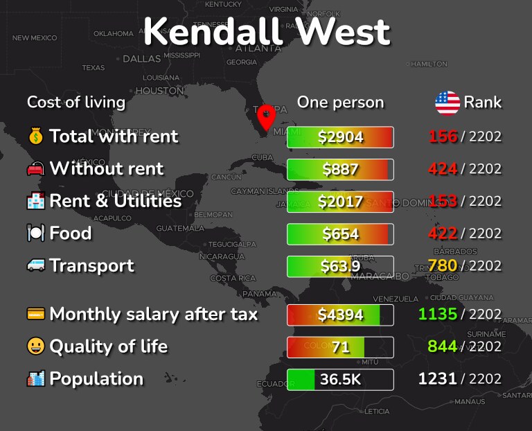 Cost of living in Kendall West infographic