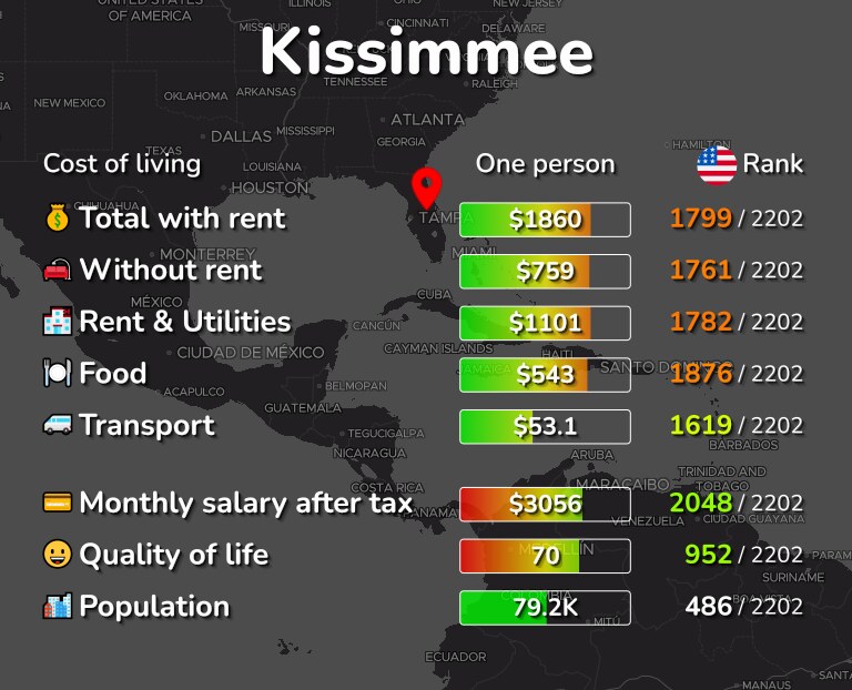 Cost of living in Kissimmee infographic