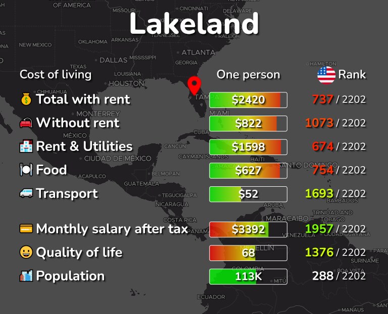 Cost of living in Lakeland infographic