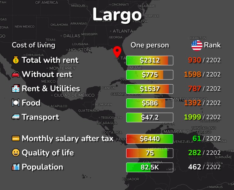 Cost of living in Largo infographic