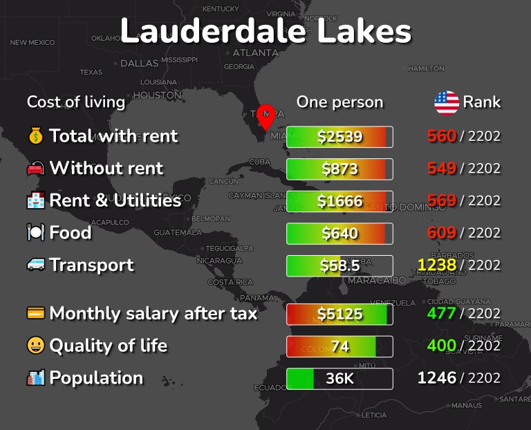 Cost of living in Lauderdale Lakes infographic