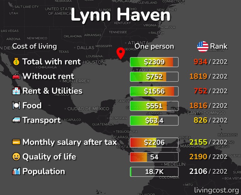 Cost of living in Lynn Haven infographic