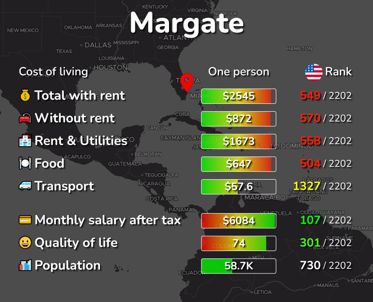 Cost of living in Margate infographic