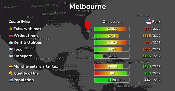 Cost Of Living In Melbourne Fl