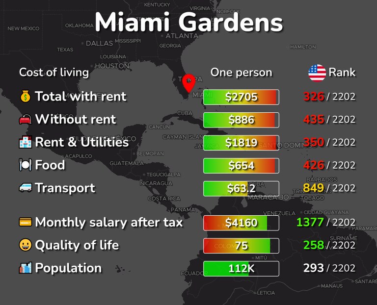 Cost of living in Miami Gardens infographic