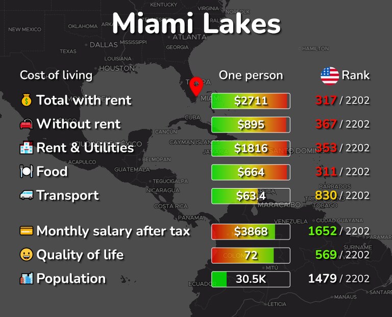 Cost of living in Miami Lakes infographic