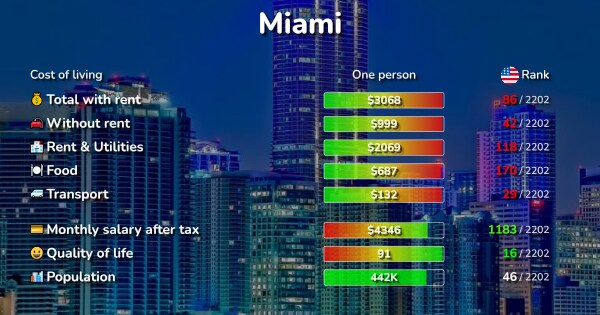 Cost of Living & Prices in Miami, FL: rent, food, transport