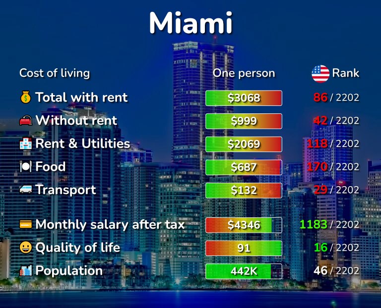 Cost of living in Miami infographic