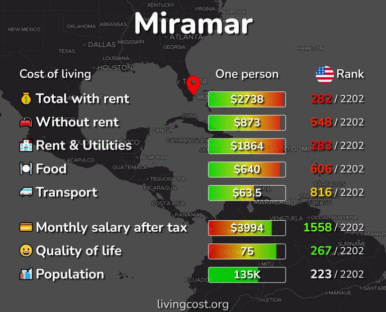 Cost of living in Miramar infographic
