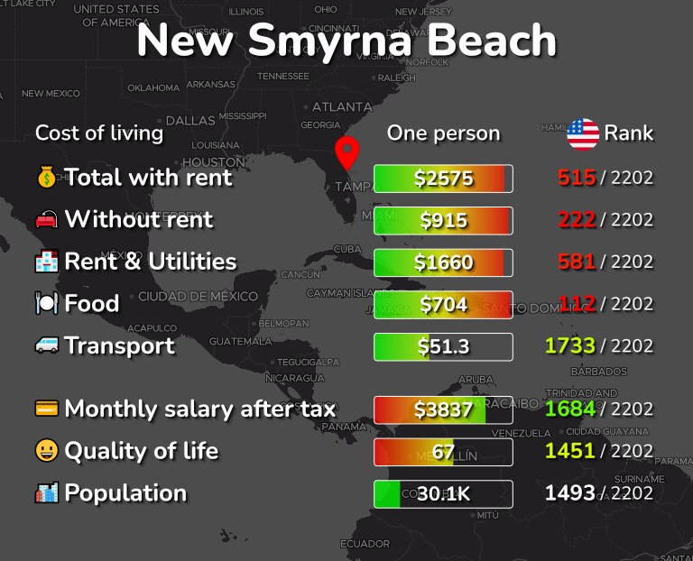 Cost of living in New Smyrna Beach infographic