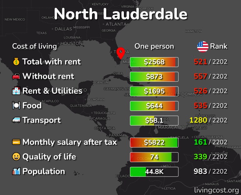 Cost of living in North Lauderdale infographic