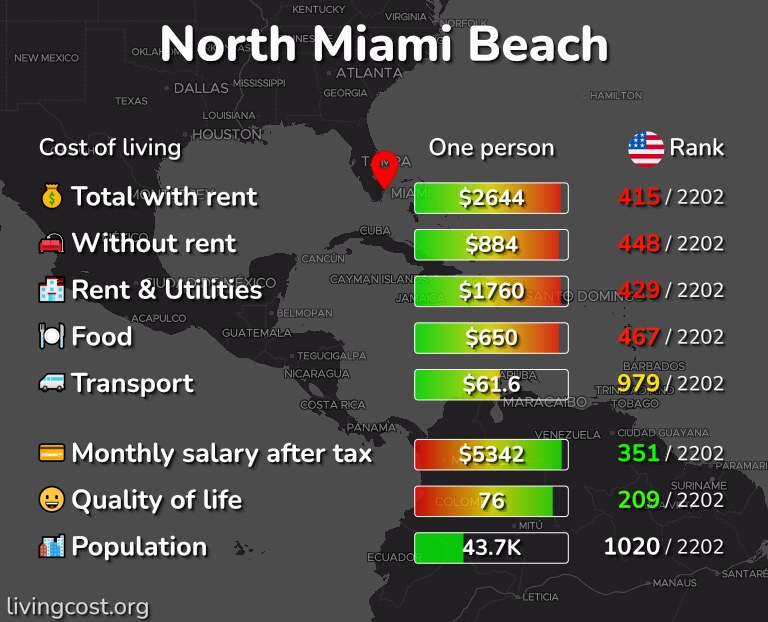 Cost of living in North Miami Beach infographic