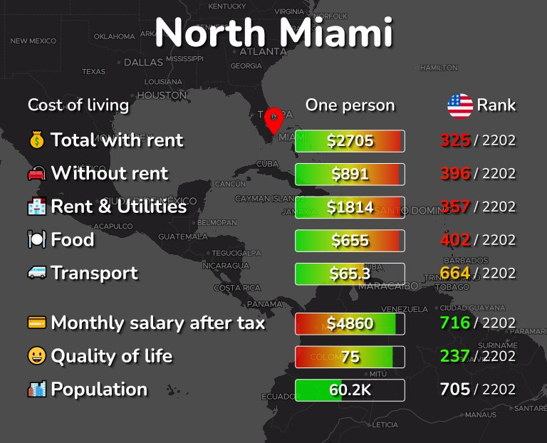 Cost of living in North Miami infographic
