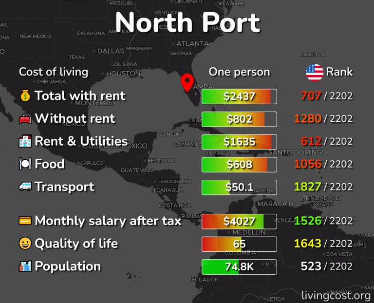 Cost of living in North Port infographic