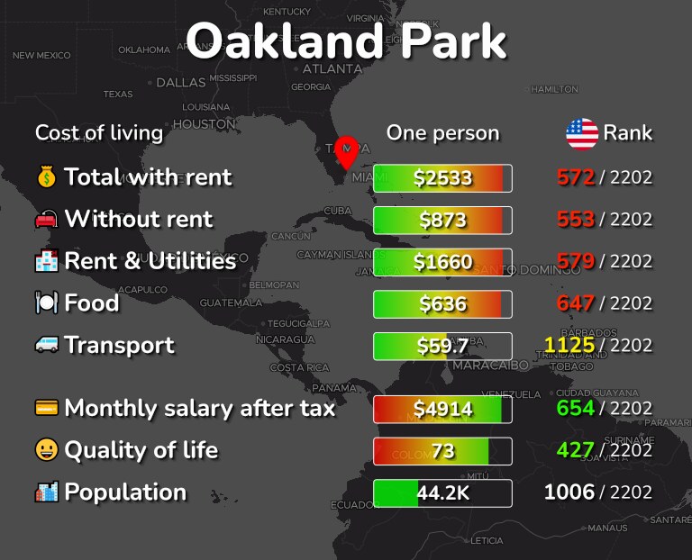 Cost of living in Oakland Park infographic