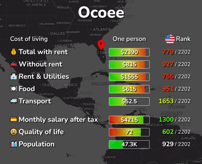 Cost of living in Ocoee infographic