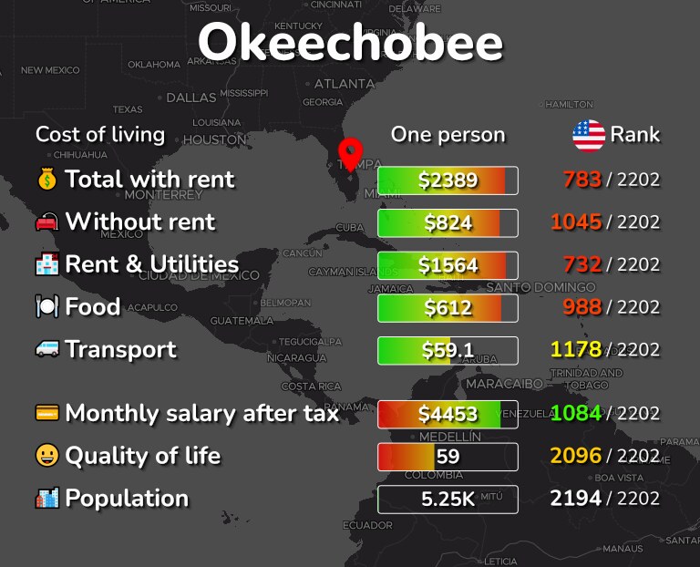 Cost of living in Okeechobee infographic