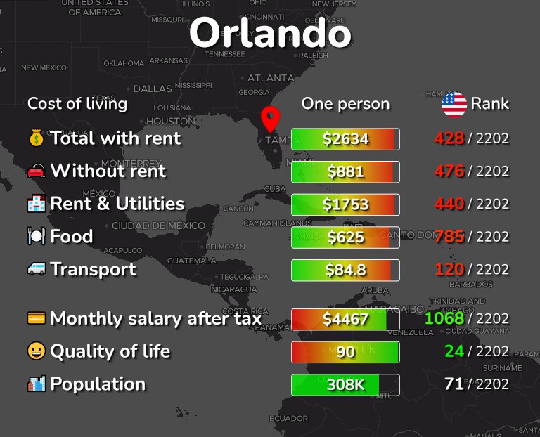 Cost of living in Orlando infographic