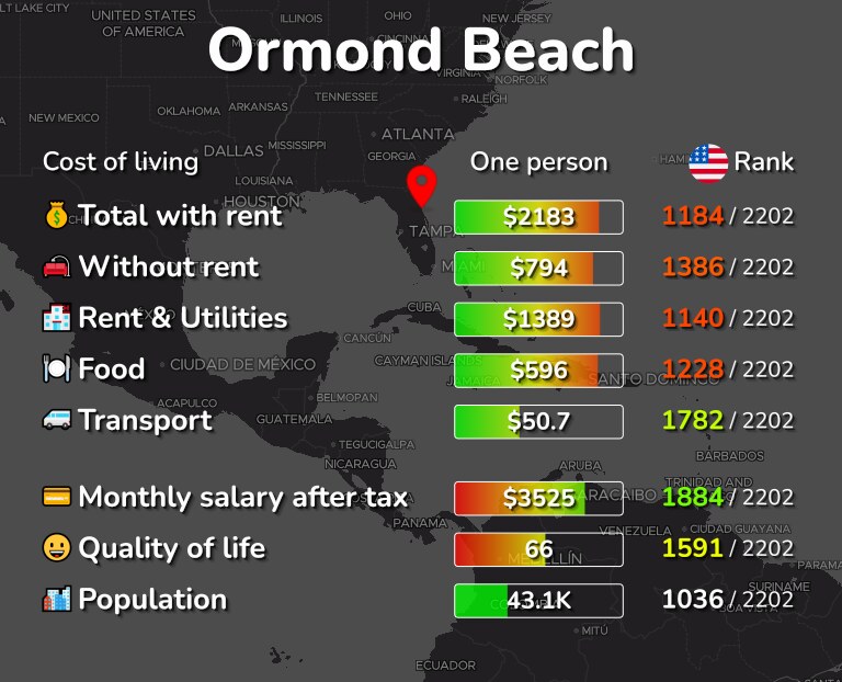Cost of living in Ormond Beach infographic