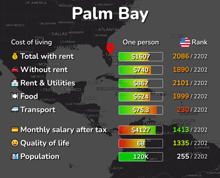 Cost of living in Palm Bay infographic