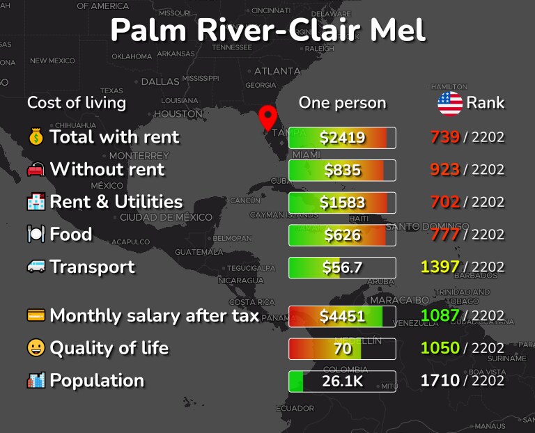 Cost of living in Palm River-Clair Mel infographic