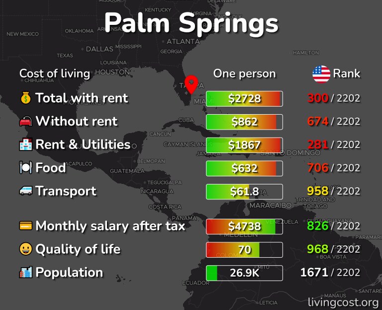 Cost of living in Palm Springs infographic