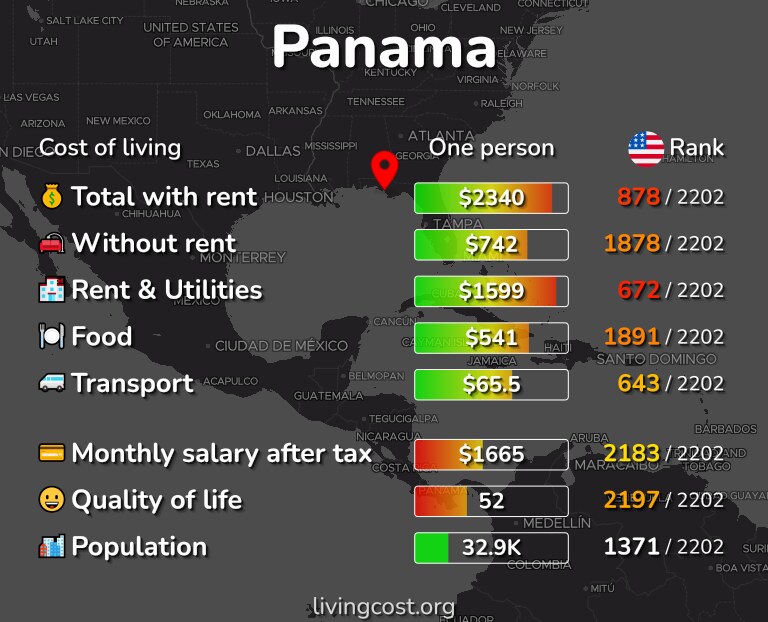 Cost of living in Panama infographic