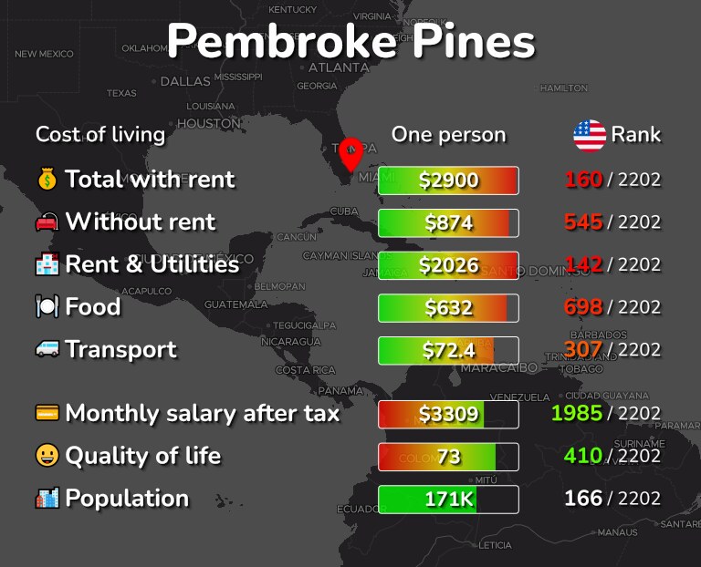 Cost of living in Pembroke Pines infographic