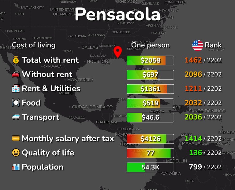 Cost of living in Pensacola infographic