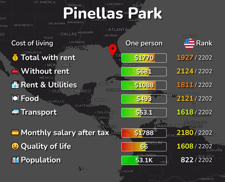 Cost of living in Pinellas Park infographic