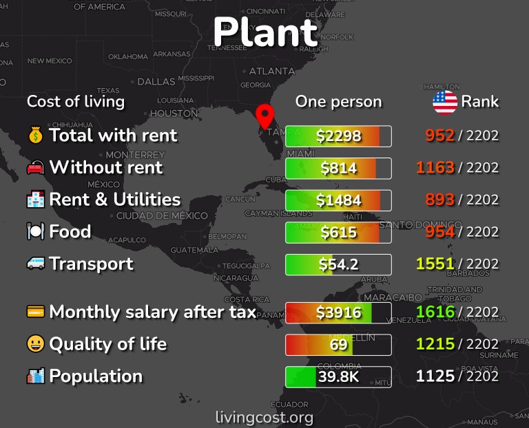 Cost of living in Plant infographic