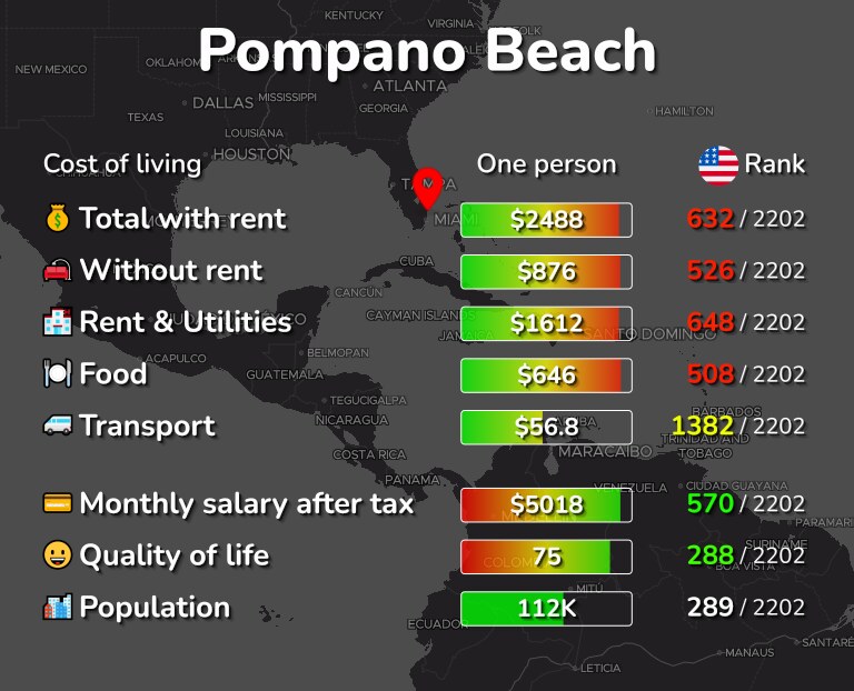 Cost of living in Pompano Beach infographic