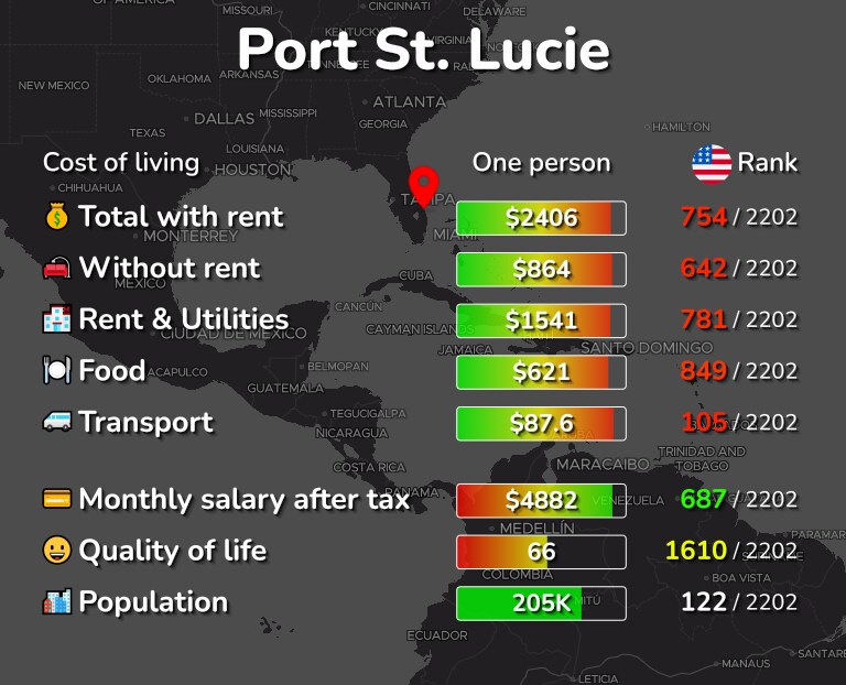 Cost of living in Port St. Lucie infographic