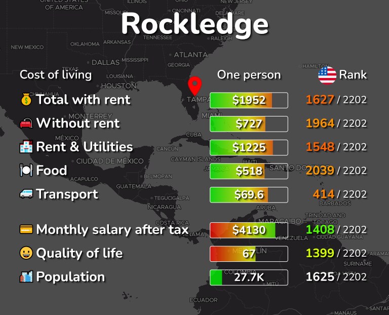 Cost of living in Rockledge infographic