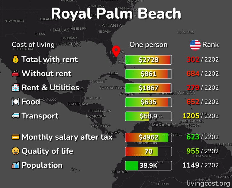 Cost of living in Royal Palm Beach infographic