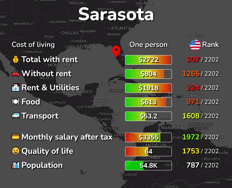 Cost of living in Sarasota infographic