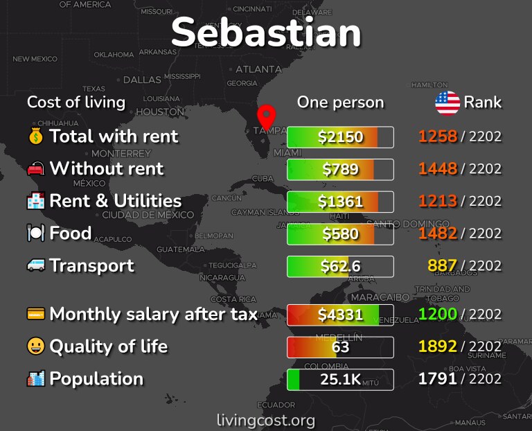 Cost of living in Sebastian infographic