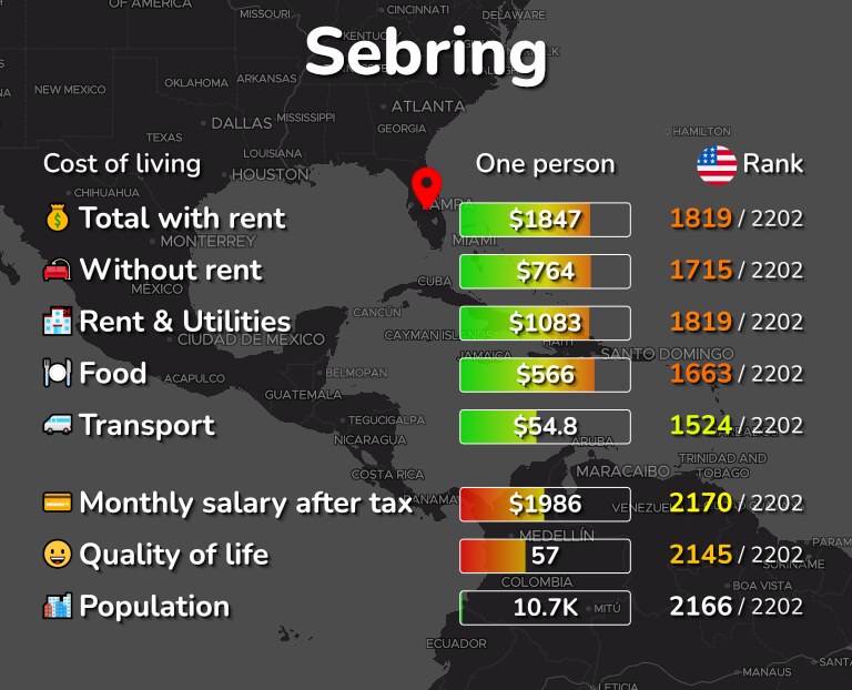 Cost of living in Sebring infographic