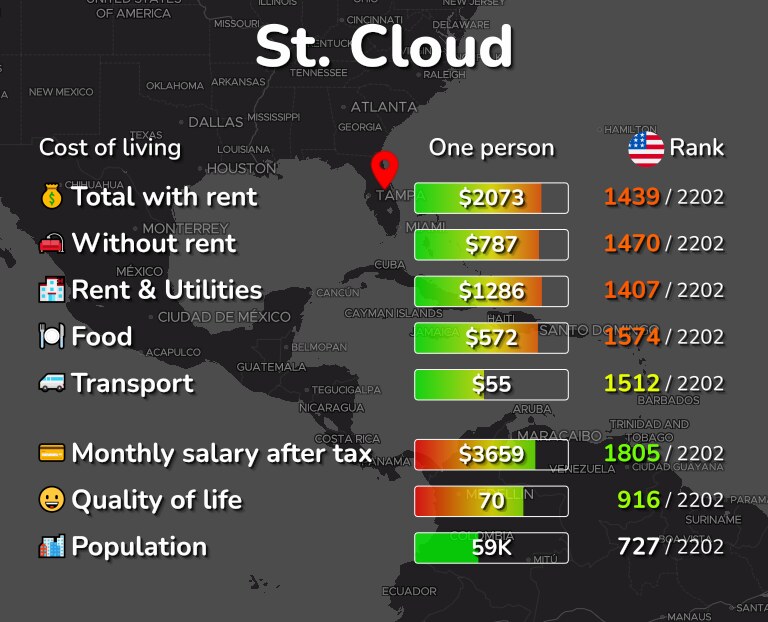 Cost of living in St. Cloud infographic
