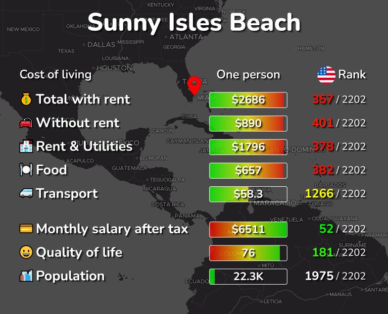 Cost of living in Sunny Isles Beach infographic