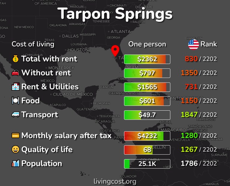 Cost of living in Tarpon Springs infographic