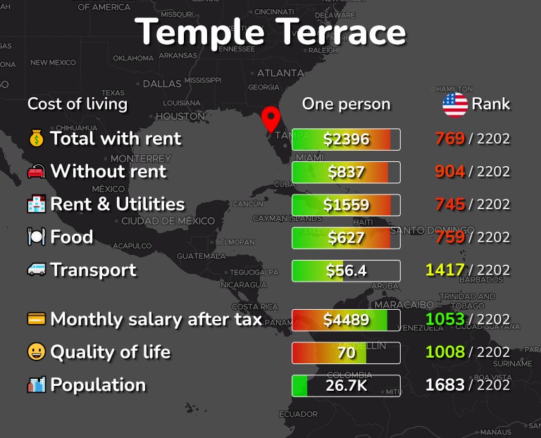 Cost of living in Temple Terrace infographic