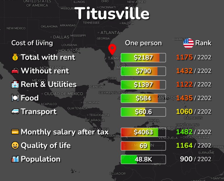 Cost of living in Titusville infographic