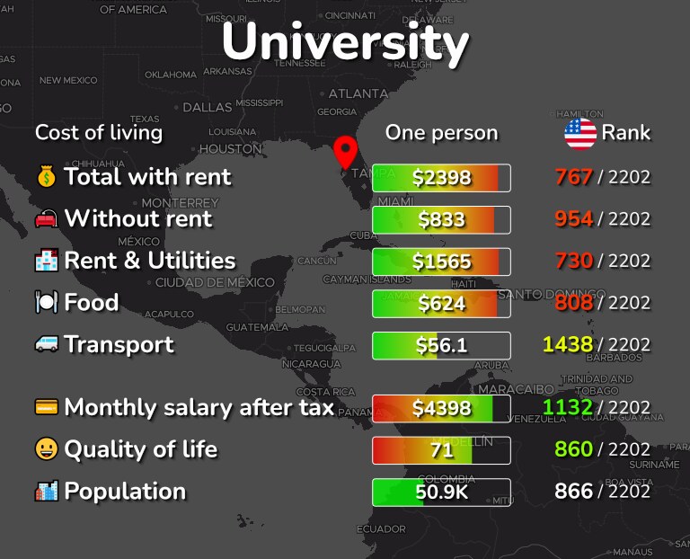 Cost of living in University infographic
