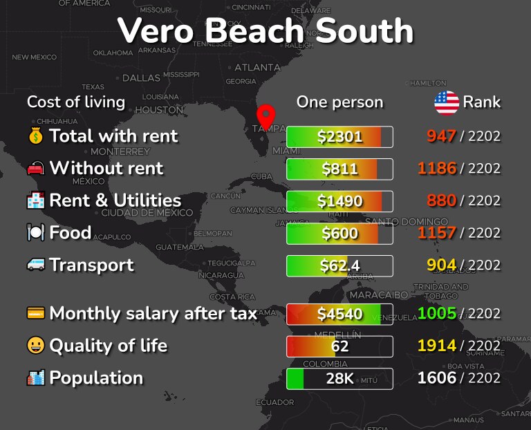 Cost of living in Vero Beach South infographic