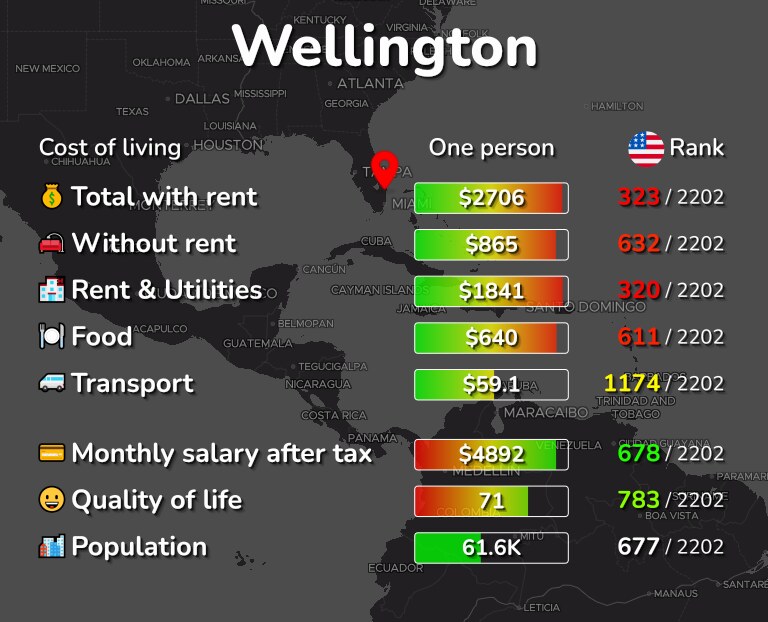 Cost of living in Wellington infographic