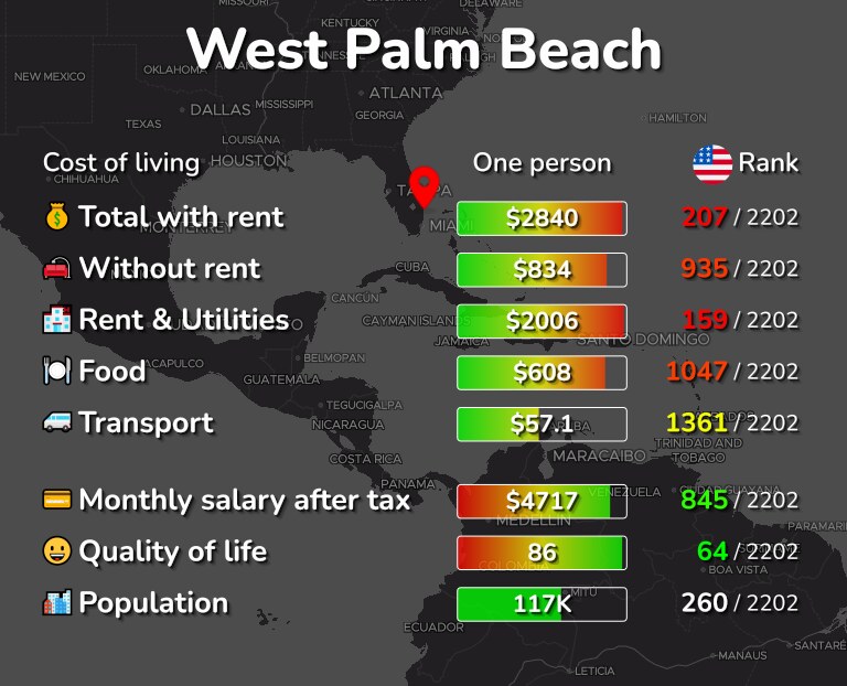 Cost of living in West Palm Beach infographic