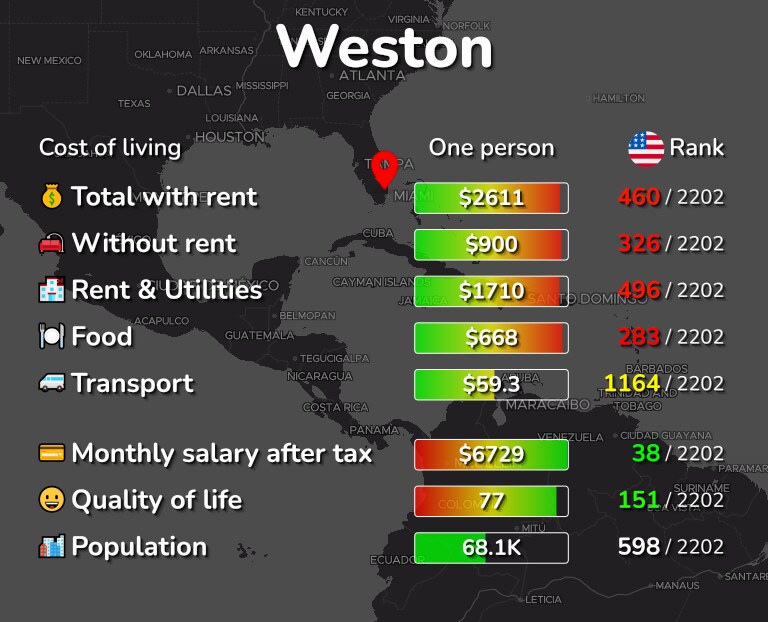 Cost of living in Weston infographic