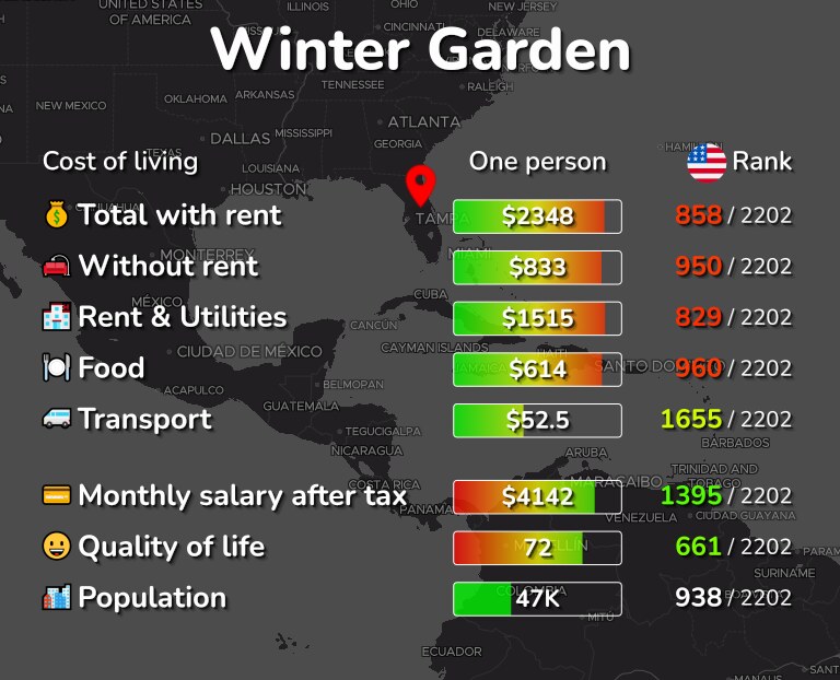 Cost of living in Winter Garden infographic